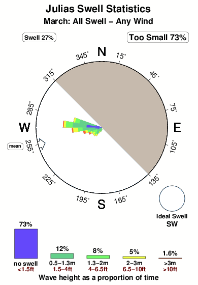 Julias.surf.statistics.march