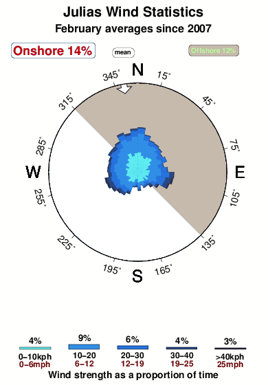 Julias.wind.statistics.february