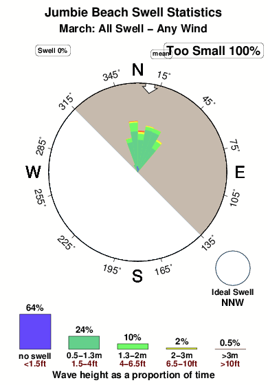 Jumbie beach.surf.statistics.march