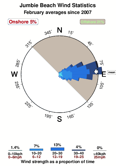 Jumbie beach.wind.statistics.february