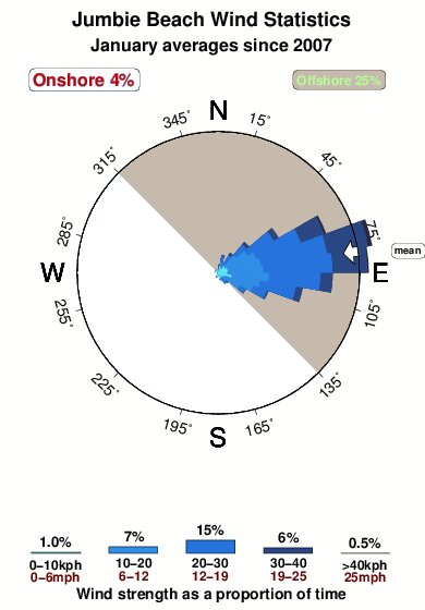 Jumbie beach.wind.statistics.january