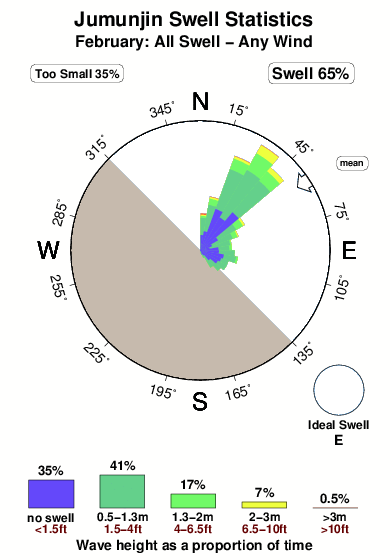 Jumunjin.surf.statistics.february