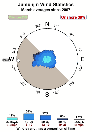 Jumunjin.wind.statistics.march