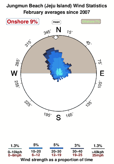 Jungmun beach.wind.statistics.february