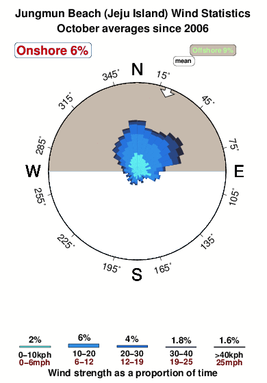 Jungmun beach.wind.statistics.october