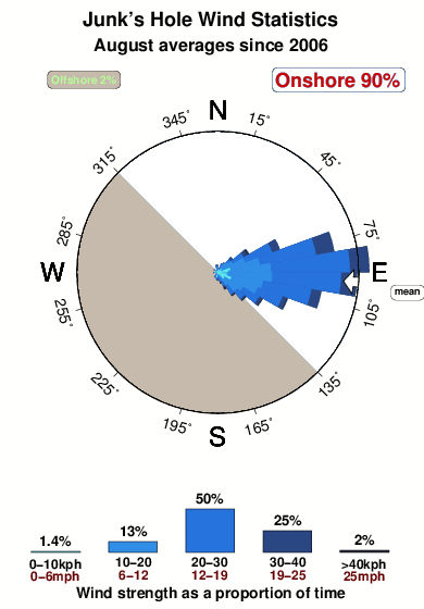 Junk s hole.wind.statistics.august