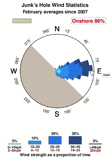 Junk s hole.wind.statistics.february