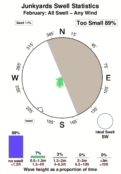 Junkyards.surf.statistics.february