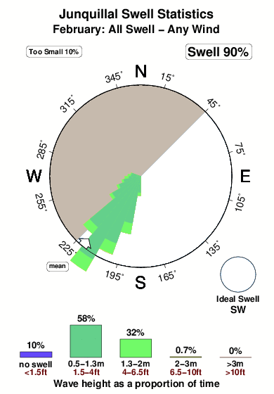 Junquillal.surf.statistics.february