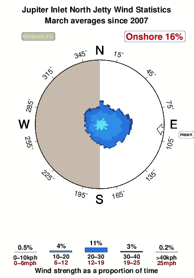 Jupiter inlet north jetty.wind.statistics.march