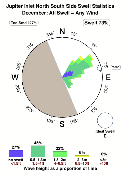 Jupiter inlet north south side.surf.statistics.december