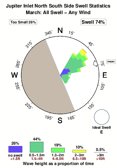 Jupiter inlet north south side.surf.statistics.march