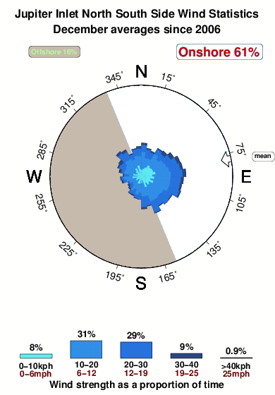 Jupiter inlet north south side.wind.statistics.december
