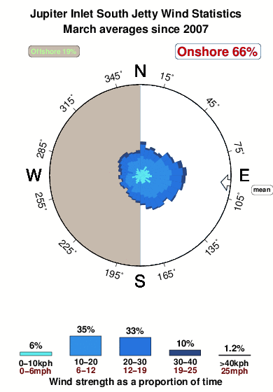 Jupiter inlet south jetty.wind.statistics.march