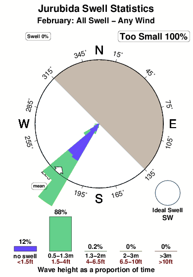 Jurubida.surf.statistics.february