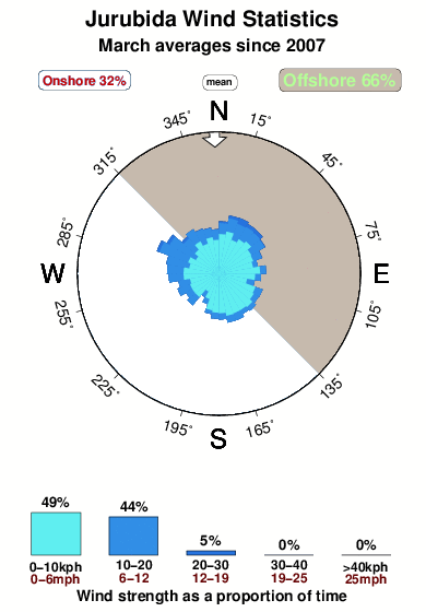 Jurubida.wind.statistics.march