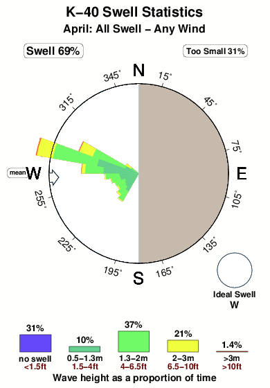 K 40.surf.statistics.april