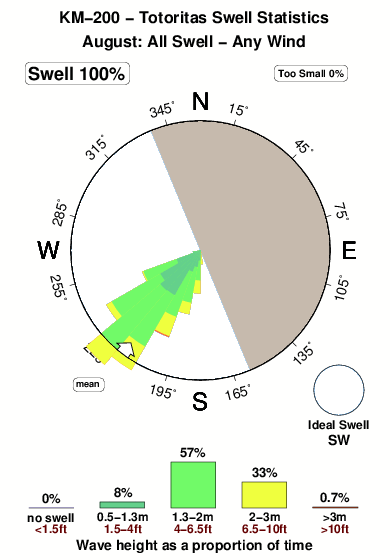 K m 200.surf.statistics.august