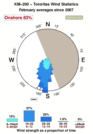 K m 200.wind.statistics.february