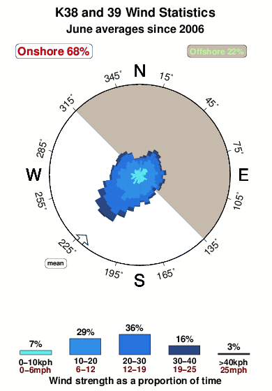 K thirty eight and thirty nine.wind.statistics.june