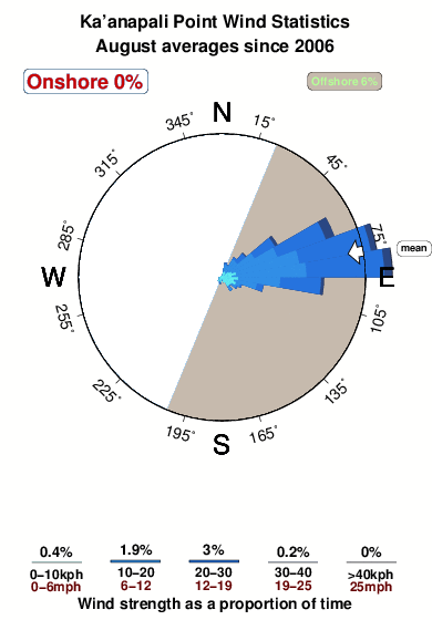Kaanapali point.wind.statistics.august