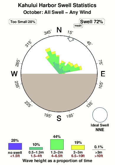 Kahului harbor.surf.statistics.october
