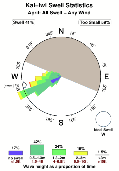 Kai iwi.surf.statistics.april