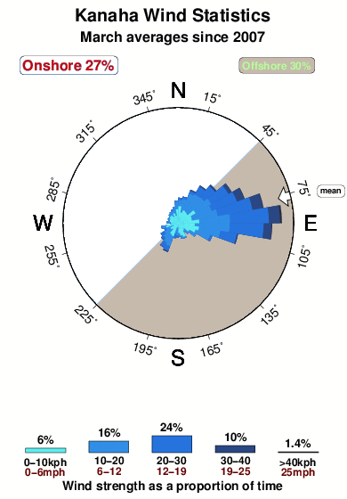 Kanaha.wind.statistics.march