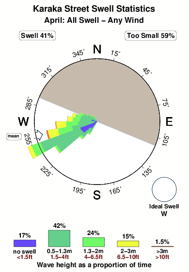 Karaka street.surf.statistics.april