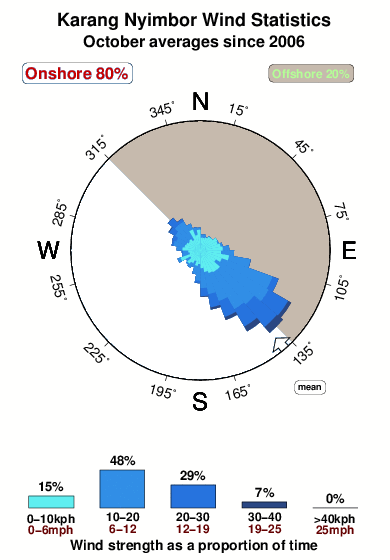 Karang nyimbor.wind.statistics.october