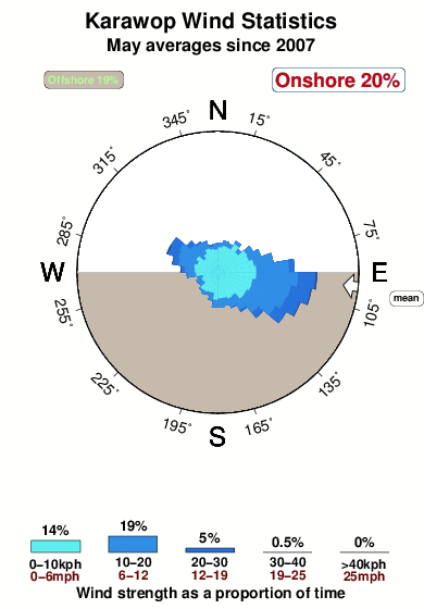 Karawop.wind.statistics.may