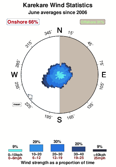 Karekare.wind.statistics.june
