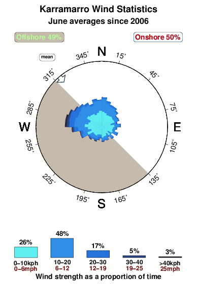 Karramarro.wind.statistics.june