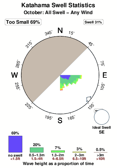 Katahama.surf.statistics.october