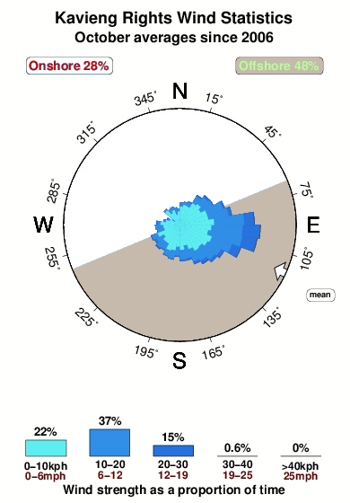 Kavieng rights.wind.statistics.october