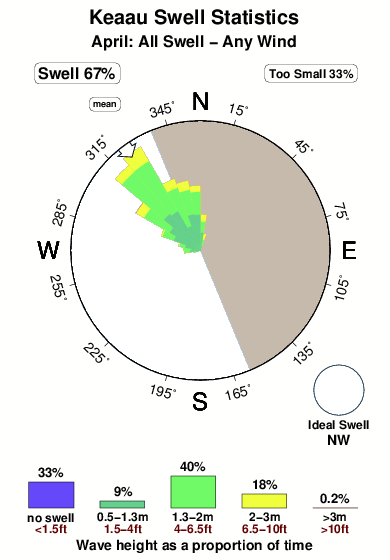 Keaau.surf.statistics.april