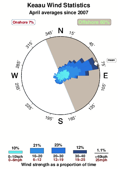 Keaau.wind.statistics.april