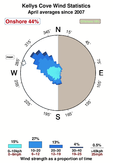Kellys cove.wind.statistics.april