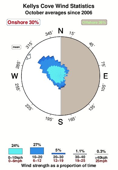 Kellys cove.wind.statistics.october
