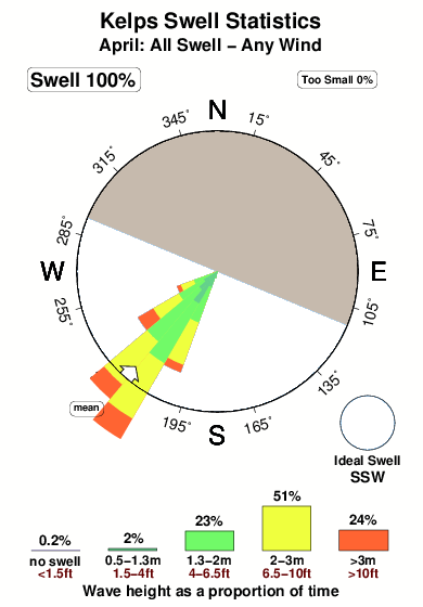 Kelps.surf.statistics.april