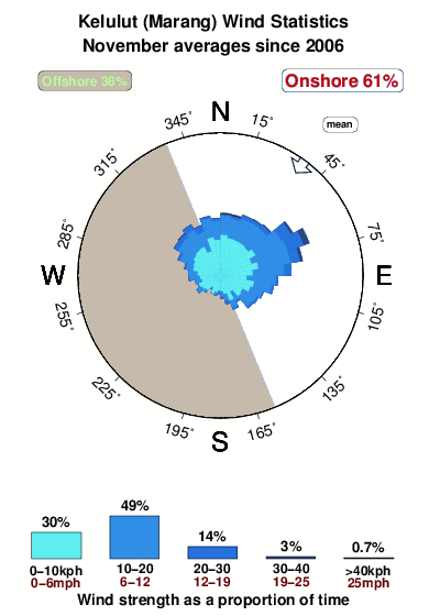 Kelulut marang.wind.statistics.november