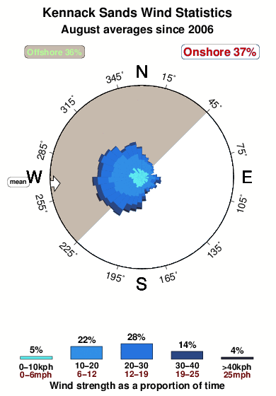 Kennack sands.wind.statistics.august