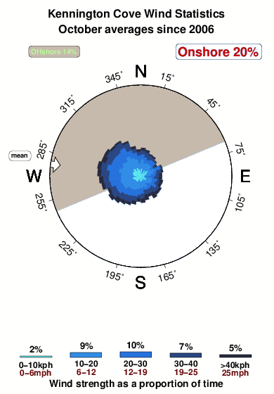 Kennington cove.wind.statistics.october