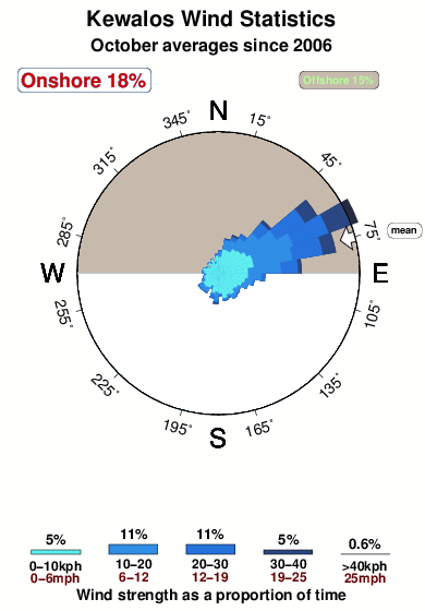 Kewalos.wind.statistics.october