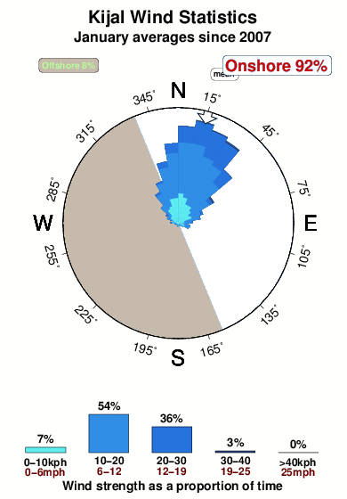 Kijal.wind.statistics.january