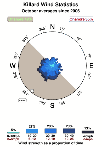 Killard.wind.statistics.october