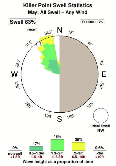 Killer point.surf.statistics.may