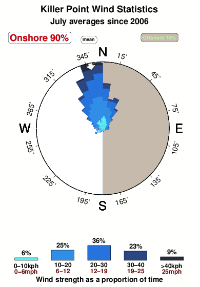 Killer point.wind.statistics.july