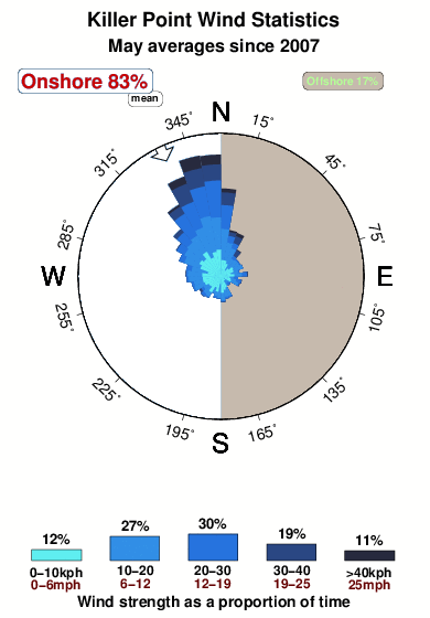 Killer point.wind.statistics.may