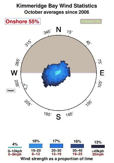 Kimmeridge bay.wind.statistics.october